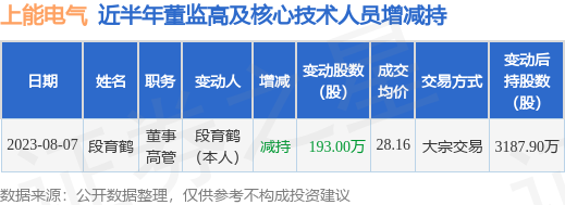 上能电气：8月7日公司高管段育鹤减持公司股份合计193万股