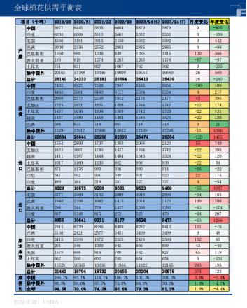 新疆面积单产双降，棉花今年沦为减产年！