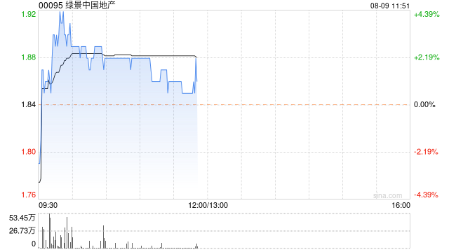 内房股早盘普涨 绿景中国地产及合景泰富集团均涨近3%