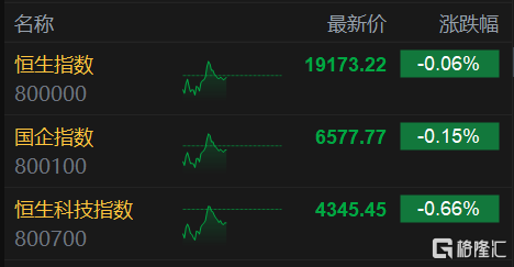 港股午评：恒科指冲高回落跌0.66% 药品股集体回暖 新能源车走低