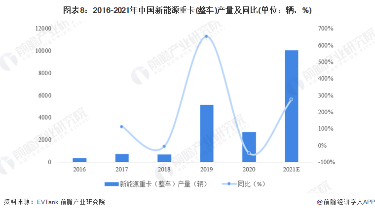 4.5亿元！福建漳州拿下全球最大氢能源卡车出口订单【附新能源重卡行业现状分析】