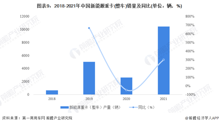 4.5亿元！福建漳州拿下全球最大氢能源卡车出口订单【附新能源重卡行业现状分析】