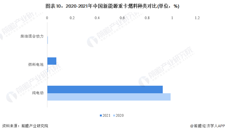 4.5亿元！福建漳州拿下全球最大氢能源卡车出口订单【附新能源重卡行业现状分析】