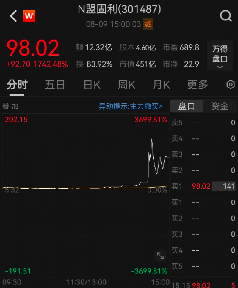 盟固利上市首日股价一度飙涨37倍，董秘：在等交易所电话