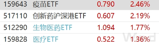 ETF日报：医药板块整体胜率和赔率都较高，建议采用定投方式分批布局