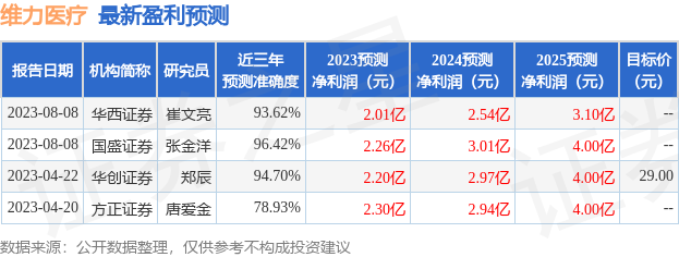 维力医疗：8月9日召开业绩说明会，包括知名机构盘京投资，正圆投资，磐耀资产的多家机构参与