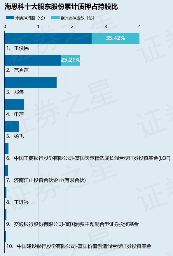 海思科（002653）股东范秀莲质押100万股，占总股本0.09%