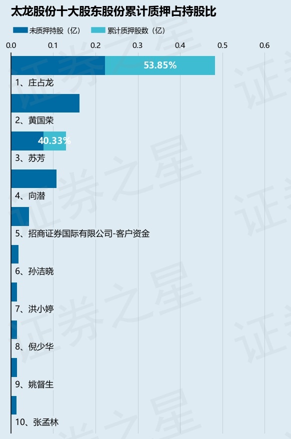 太龙股份（300650）股东苏芳质押348万股，占总股本1.6%