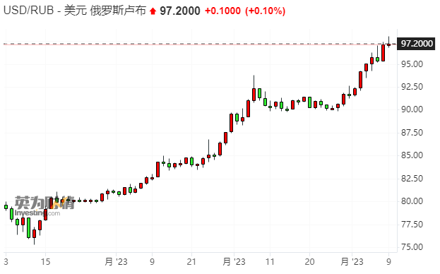 卢布逼近100重要关口 俄罗斯政府接连出招能否止跌企稳？