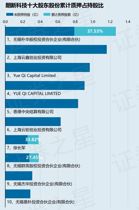 朗新科技（300682）股东无锡群英股权投资合伙企业(有限合伙)质押700万股，占总股本0.64%