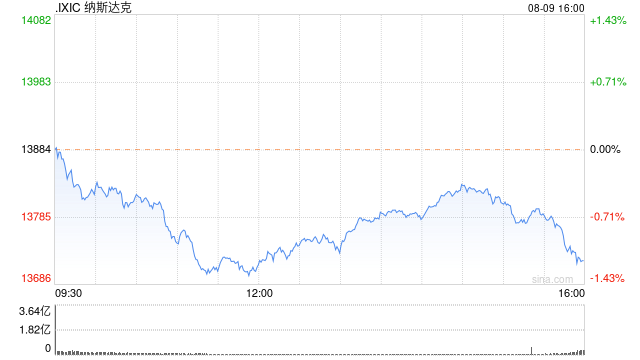 收盘：美股收跌纳指跌1.2% 市场等待通胀数据