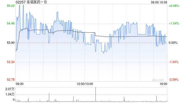 圣诺医药-B8月9日注销已回购股份合共90.64万股