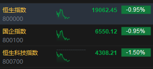 午评：恒指跌0.95%科指跌1.5% 能源板块逆势走强