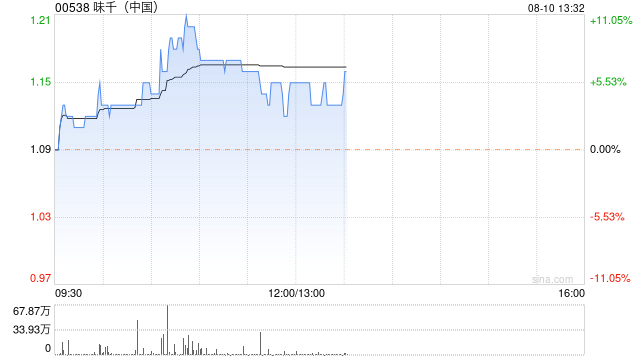 味千(中国)现涨近6% 预计上半年净利扭亏为盈