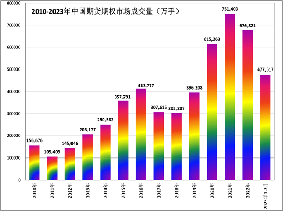 方正中期期货：今年前七月交易规模“转正” 商品期货期权保持活跃