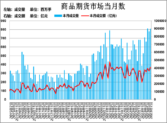 方正中期期货：今年前七月交易规模“转正” 商品期货期权保持活跃