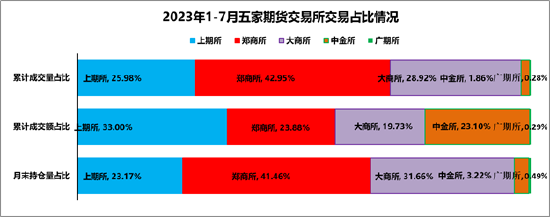 方正中期期货：今年前七月交易规模“转正” 商品期货期权保持活跃