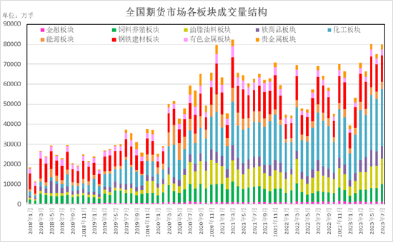 方正中期期货：今年前七月交易规模“转正” 商品期货期权保持活跃