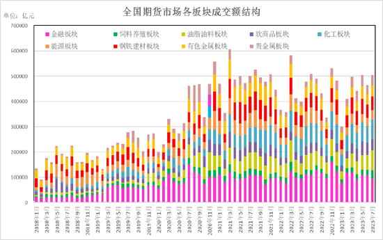 方正中期期货：今年前七月交易规模“转正” 商品期货期权保持活跃