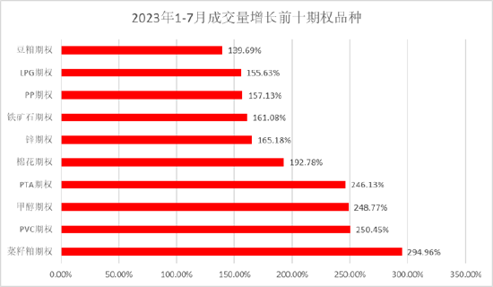 方正中期期货：今年前七月交易规模“转正” 商品期货期权保持活跃