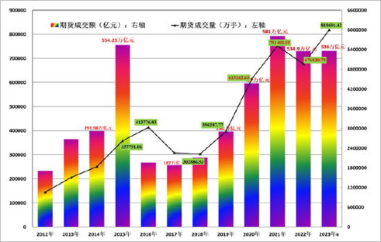 方正中期期货：今年前七月交易规模“转正” 商品期货期权保持活跃