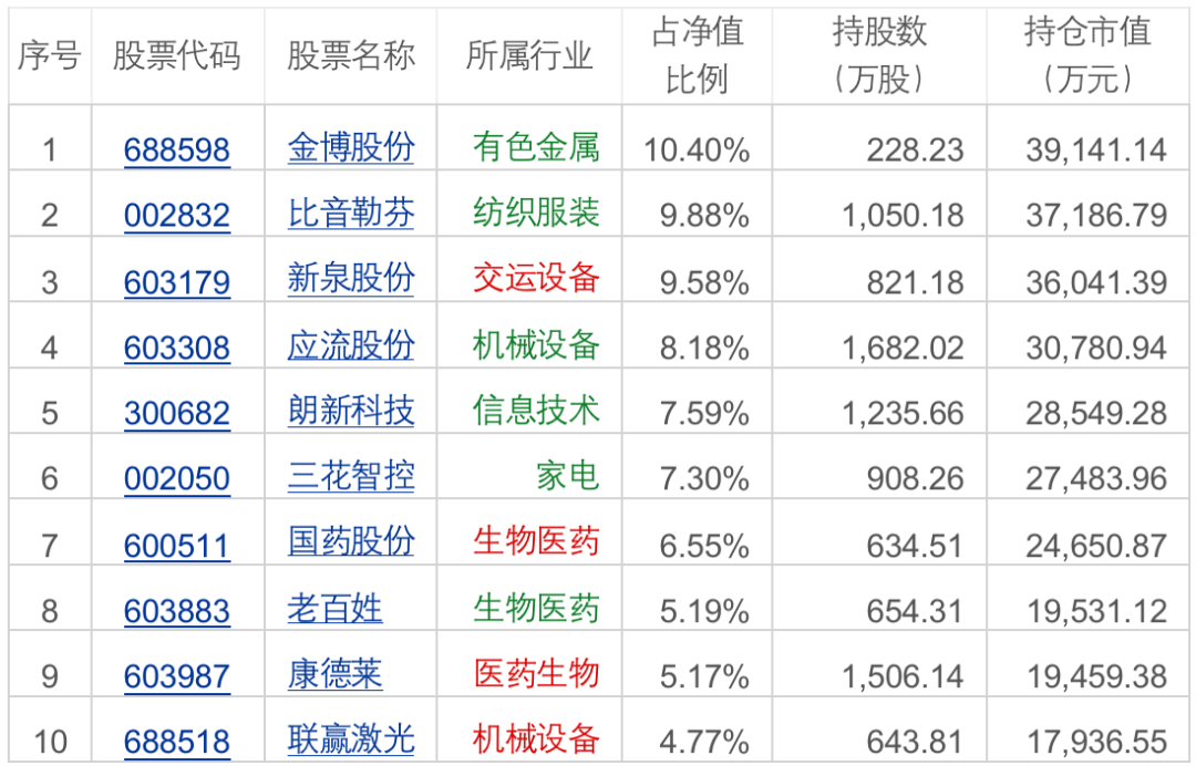 国泰基金百亿级基金经理徐治彪风格飘移严重，32亿旗舰产品国泰大健康股票七成仓位非医药健康