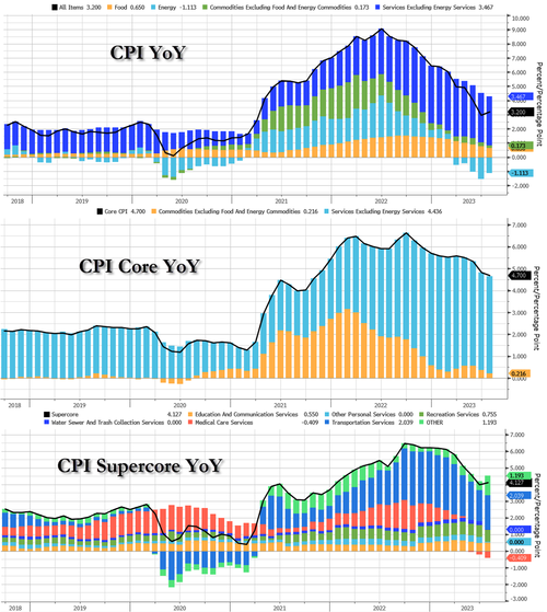 止步12连降！美国7月CPI同比上涨3.2% 核心CPI创两年多来最小连续涨幅