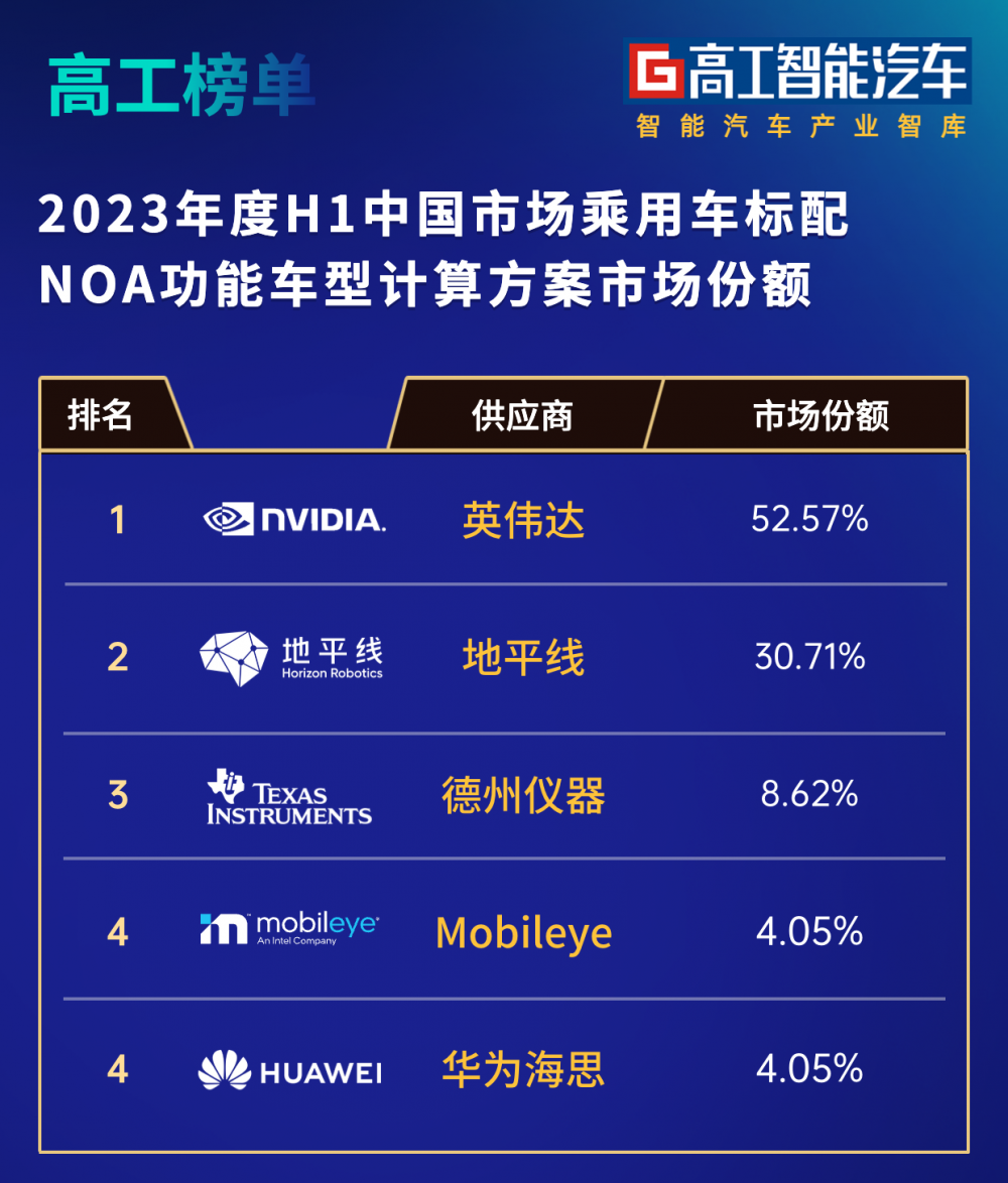 车企打响NOA“军备竞赛”：计算方案向头部供应商集中