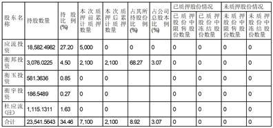 安徽应流机电股份有限公司关于控股股东部分股票解除质押的公告