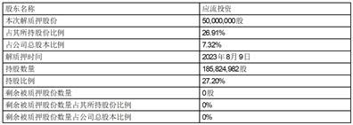 安徽应流机电股份有限公司关于控股股东部分股票解除质押的公告