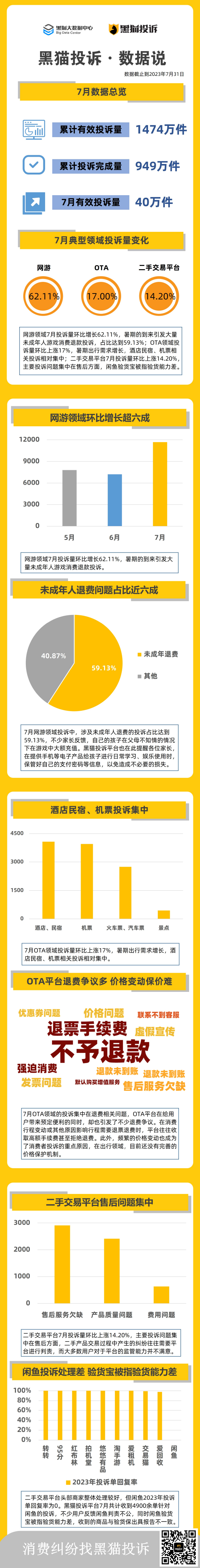 黑猫投诉7月数据说：网游领域环比增长超六成 未成年人退费问题占比近六成