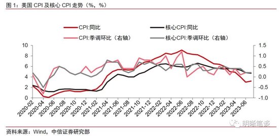 未来美国通胀下行还会有阻碍吗？