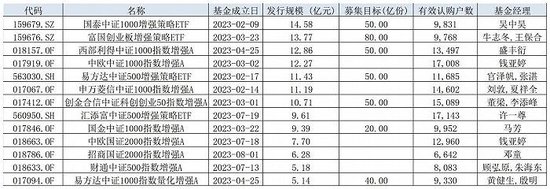 量化挺进公募， 中小盘指数增强基金成兵家必争之地