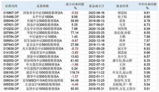 量化挺进公募， 中小盘指数增强基金成兵家必争之地