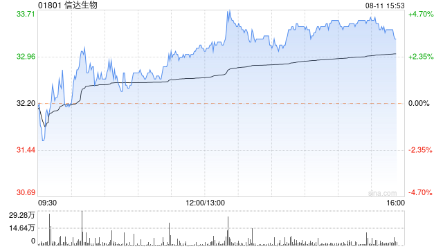 信达生物午后涨近4% 国金证券维持买入评级