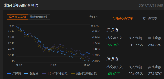 收评：北向资金净卖出123.37亿元，沪股通净卖出53.96亿元