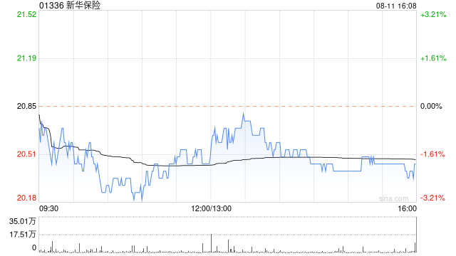 新华保险前7个月原保险保费收入1195.69亿元 同比增加6.57%