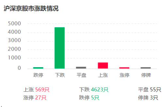 沪指创年内最大跌幅，A股总市值一天蒸发1.8万亿元