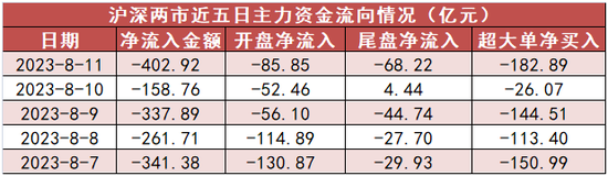 电子板块净流出99亿元居首 龙虎榜机构抢筹多股