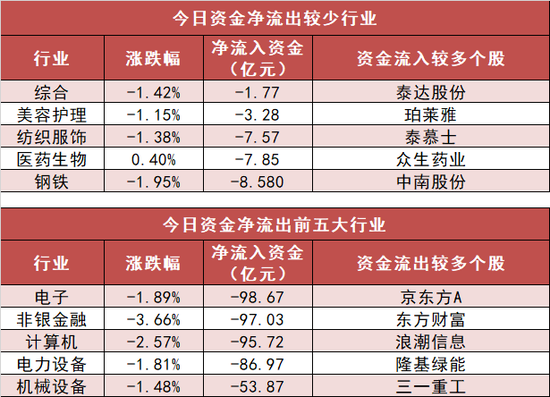 电子板块净流出99亿元居首 龙虎榜机构抢筹多股