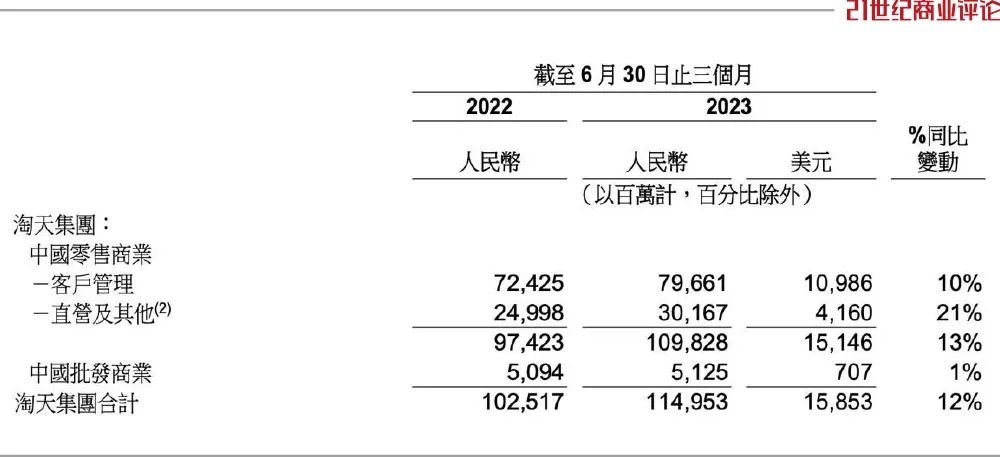 一天进帐12.6亿，淘宝天猫敢拼刺刀了