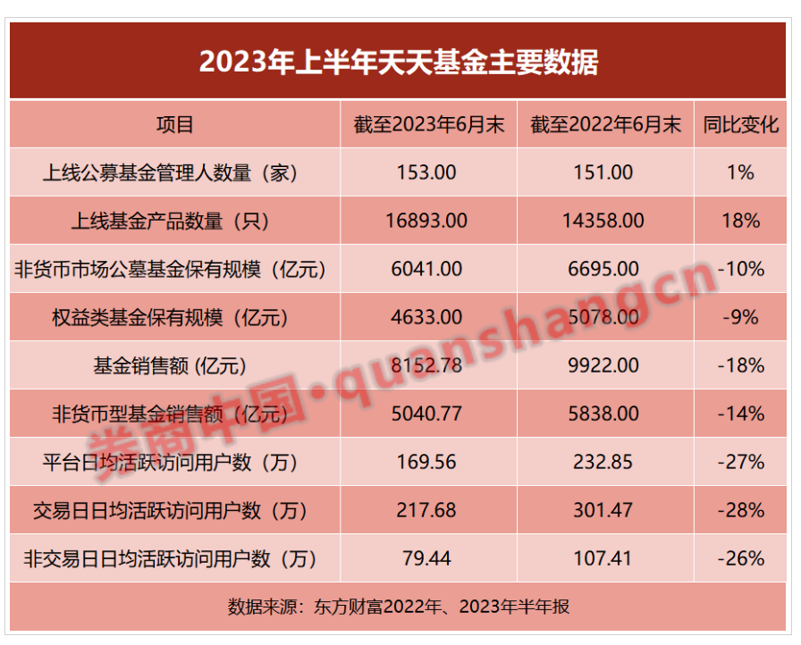 东方财富净利润同比下降5%，天天基金销售金额与保有规模均下滑