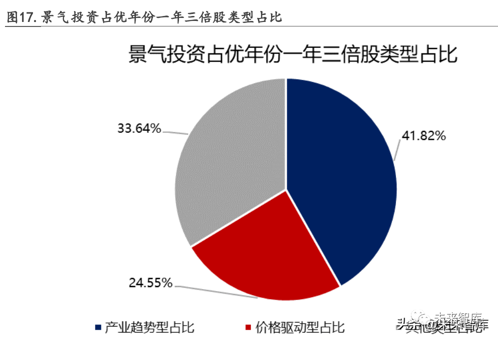 A股一年三倍股研究及十五大启示：君子爱财，取之有道