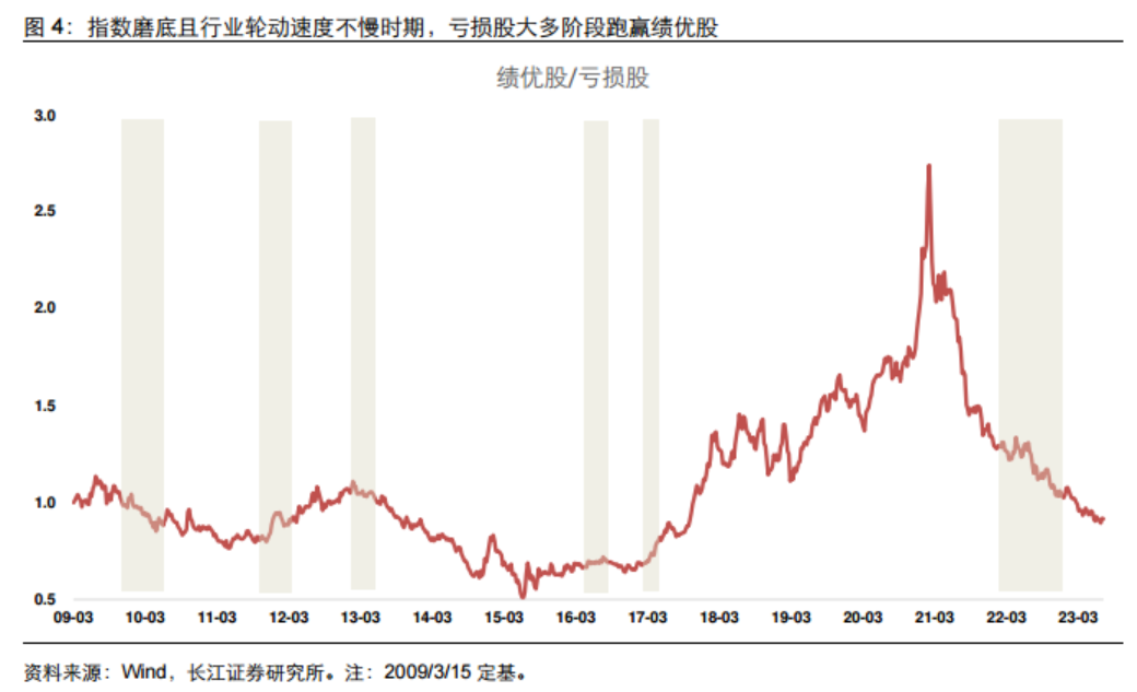 磨底时期低估值、亏损股反而表现更好？以史为鉴“三低策略”首选两大行业，核心受益标的梳理