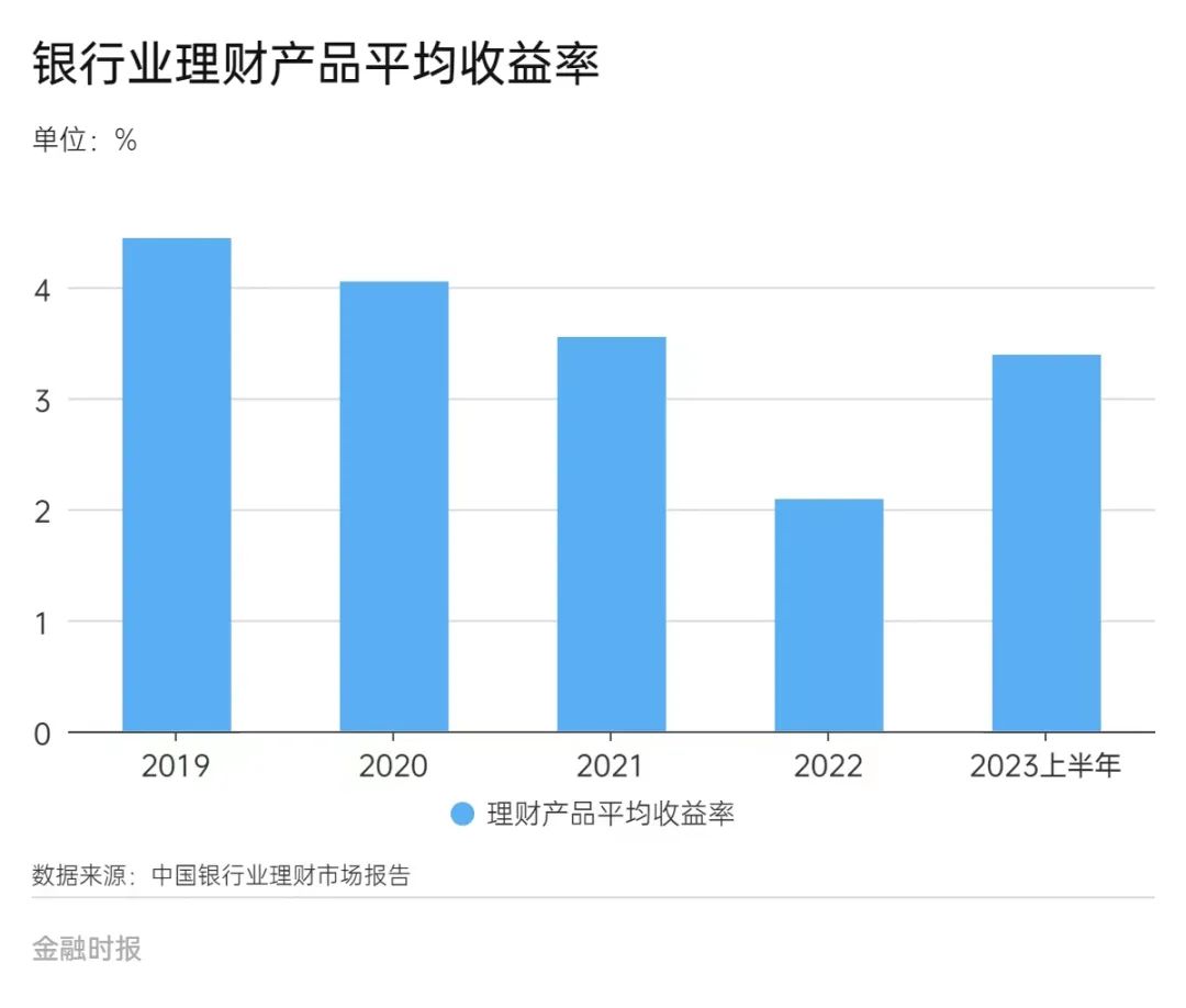 平均收益率3.39% 你的理财达标了吗？