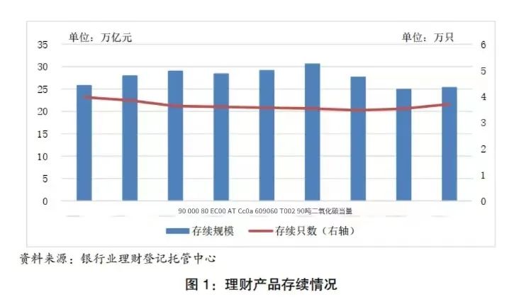 平均收益率3.39% 你的理财达标了吗？