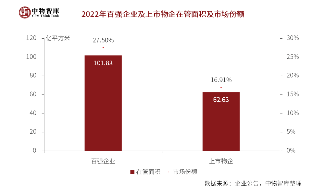 百强物企在管面积超100亿平米：去年业绩增速放缓，“带资进场”竞争模式受热议