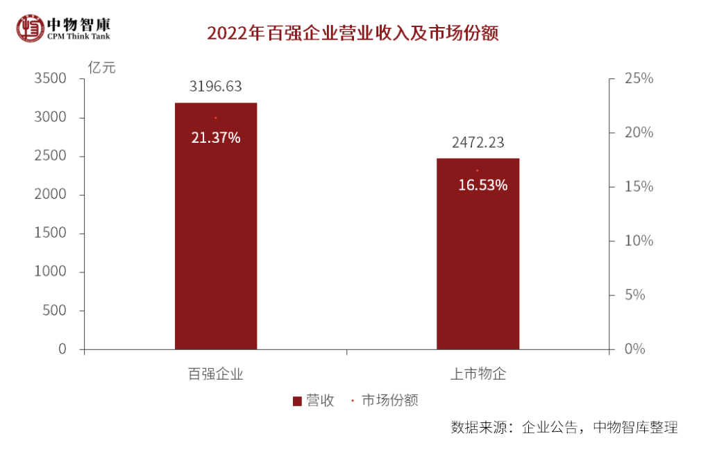 百强物企在管面积超100亿平米：去年业绩增速放缓，“带资进场”竞争模式受热议