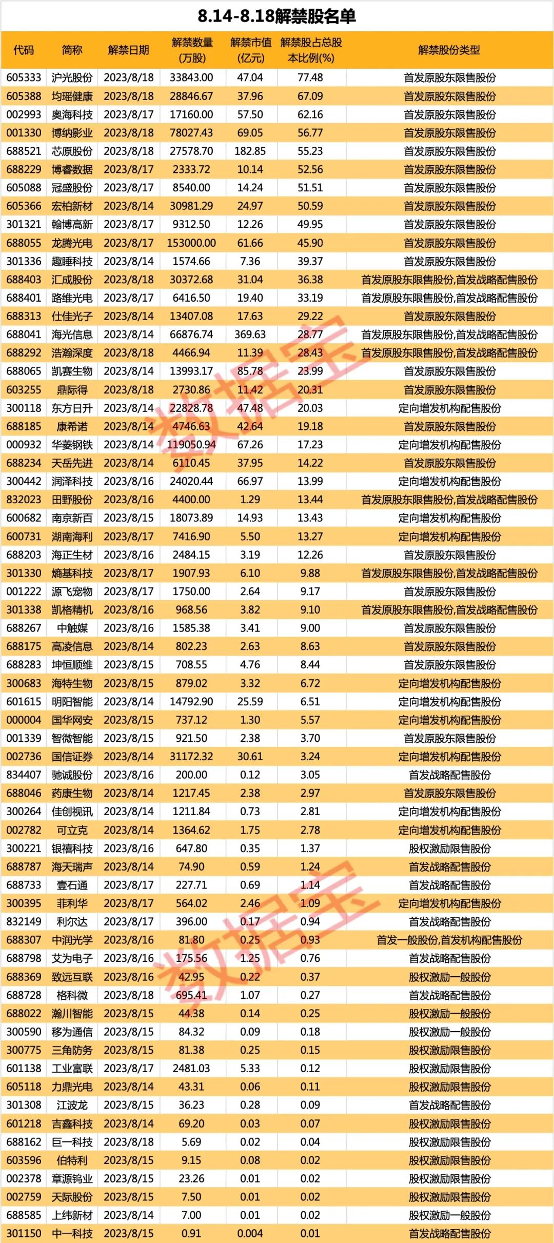 1400亿解禁洪流来袭！北上资金加仓这18股