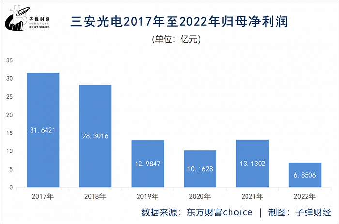 芯片龙头交出近13年最差中报，三安光电值不值800亿？